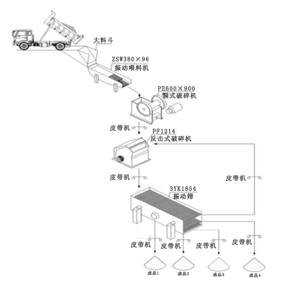 石灰石碎石生產(chǎn)線(xiàn)流程圖