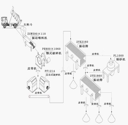 碎石制砂生產(chǎn)線流程圖